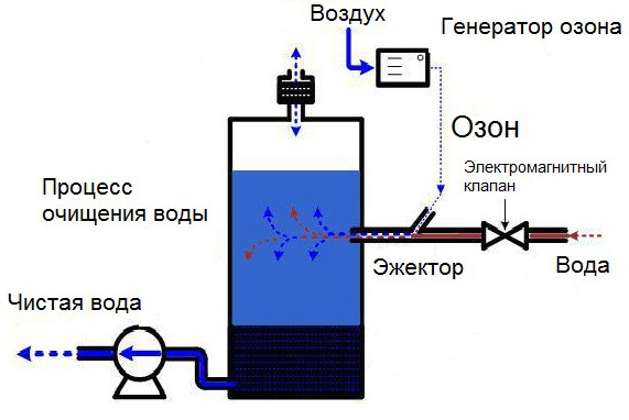 Схема действия озонирования воды